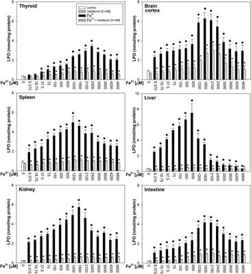 Membrane Lipids in the Thyroid Comparing to Those in Non-Endocrine Tissues Are Less Sensitive to Pro-Oxidative Effects of Fenton Reaction Substrates